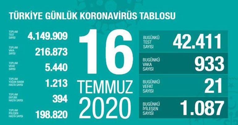 Breaking news: July 19 corona table and number of cases announced by Minister of Health Fahrettin Koca