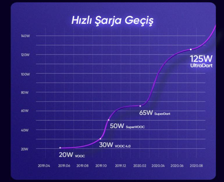 5G telefonlar 3 dakikada yüzde 33 şarj seviyesine ulaşacak