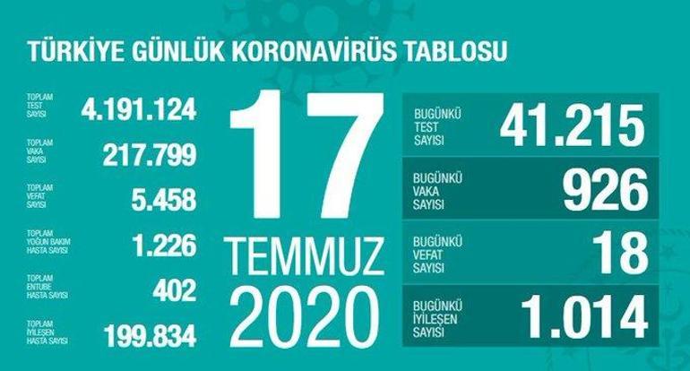 Breaking news: July 18 corona table and number of cases announced by Minister of Health Fahrettin Koca