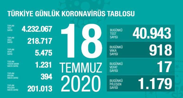 Son dakika haberi: 18 Temmuz korona tablosu ve vaka sayısı Sağlık Bakanı Fahrettin Koca tarafından açıklandı