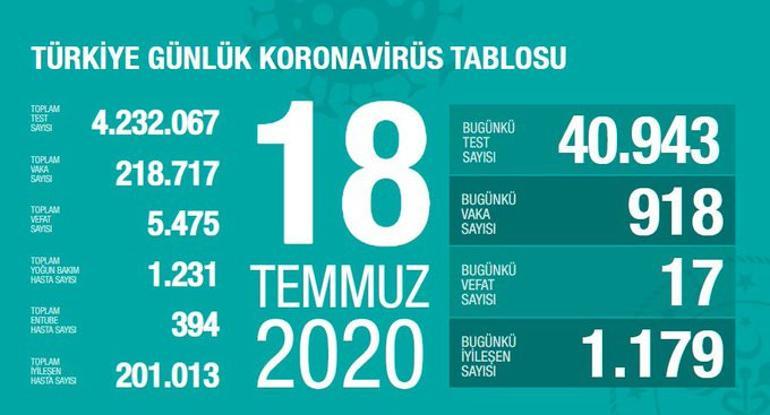 Breaking news: July 19 corona table and number of cases announced by Minister of Health Fahrettin Koca