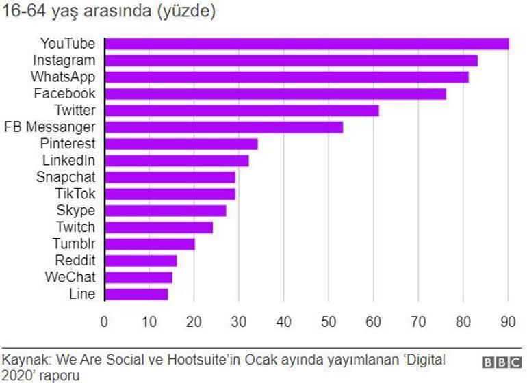 Türkiye'de sosyal medya ne kadar ve nasıl kullanılıyor?