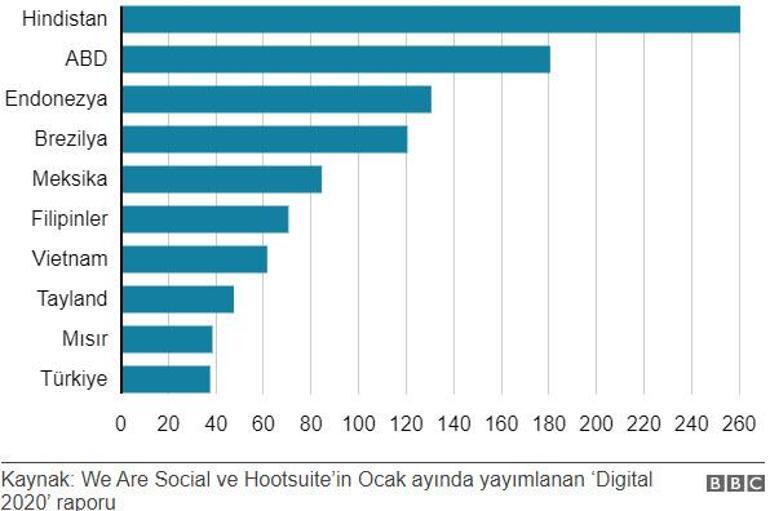 Türkiye'de sosyal medya ne kadar ve nasıl kullanılıyor?