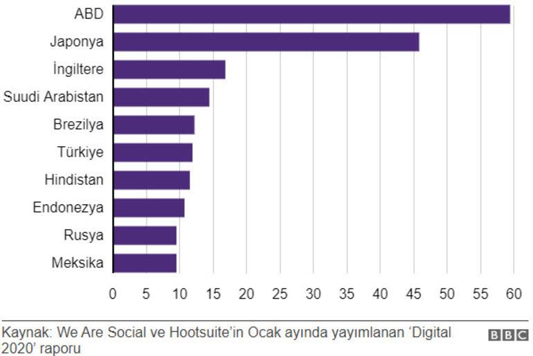 Türkiye'de sosyal medya ne kadar ve nasıl kullanılıyor?