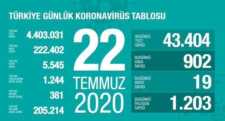 Son dakika haberi: 23 Temmuz korona tablosu ve vaka sayısı Sağlık Bakanı Fahrettin Koca tarafından açıklandı