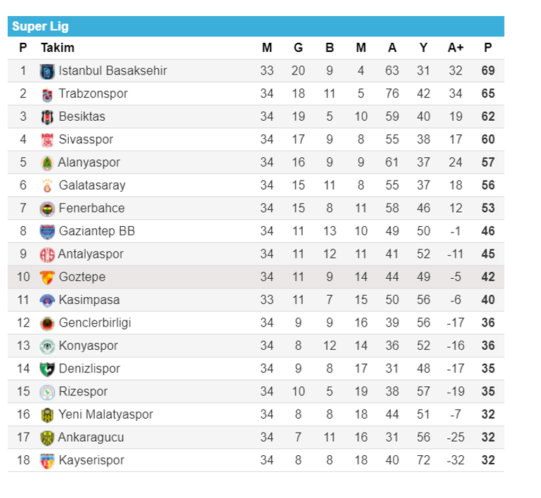 Süper Lig puan durumu - 34. hafta Süper Lig güncel puan tablosu ve maç sonuçları (25 Temmuz 2020)