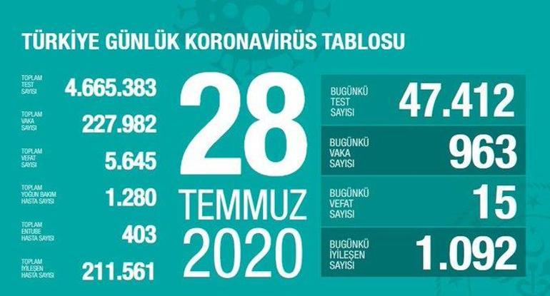 Son dakika haberi: 30 gün sonra bir ilk yaşandı Sağlık Bakanı Koca 28 Temmuz koronavirüsü tablosunu açıkladı