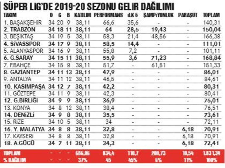 'Para Ligi'nin şampiyonu Galatasaray