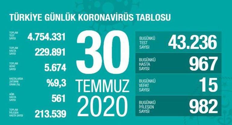 Son dakika haberi: 31 Temmuz korona tablosu ve vaka sayısı Sağlık Bakanı Fahrettin Koca tarafından açıklandı