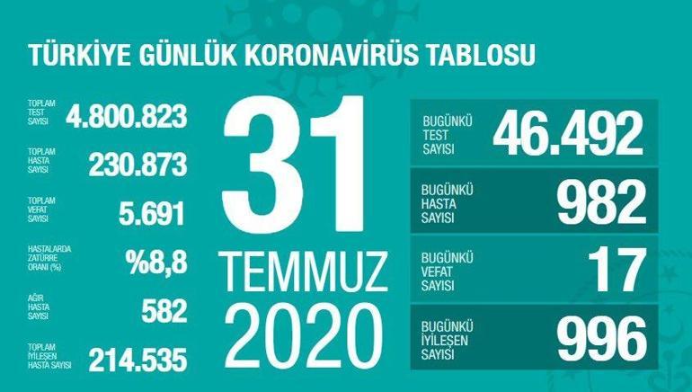 Son dakika haberi: 1 Ağustos korona tablosu ve vaka sayısı Sağlık Bakanı Fahrettin Koca tarafından açıklandı