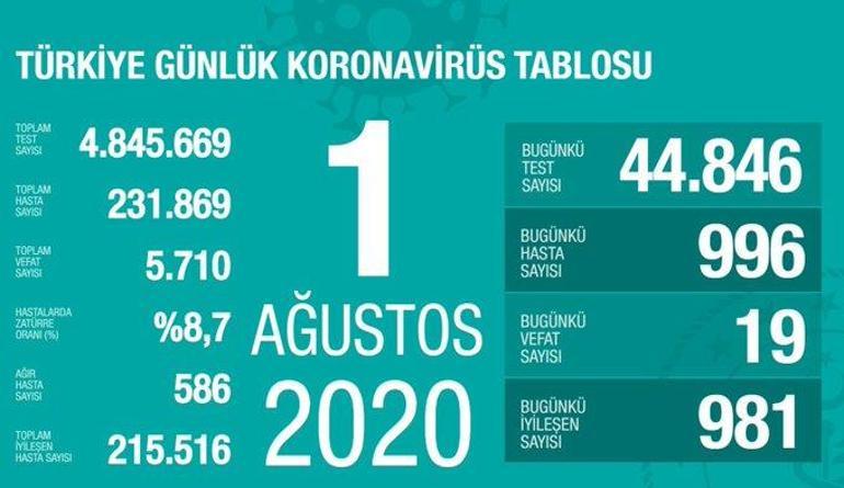 Son dakika haberi: 1 Ağustos korona tablosu ve vaka sayısı Sağlık Bakanı Fahrettin Koca tarafından açıklandı