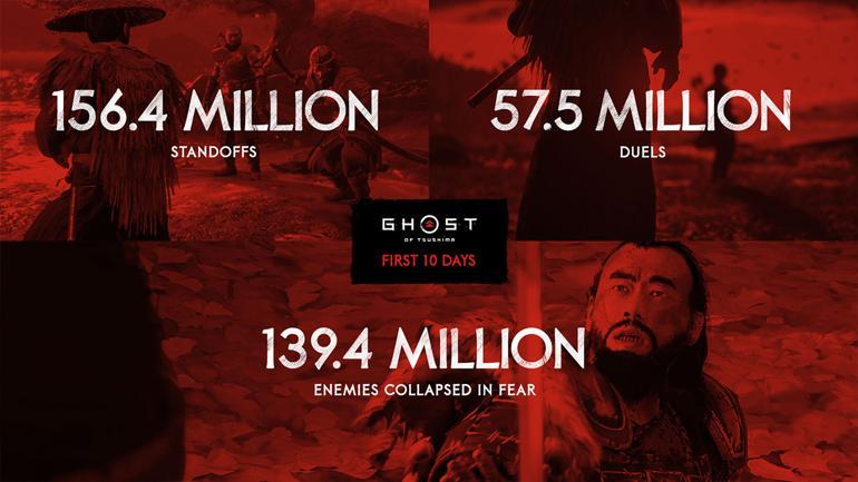 Ghost of Tsushima 156 milyon düşmanla mücadeleye sahne oldu