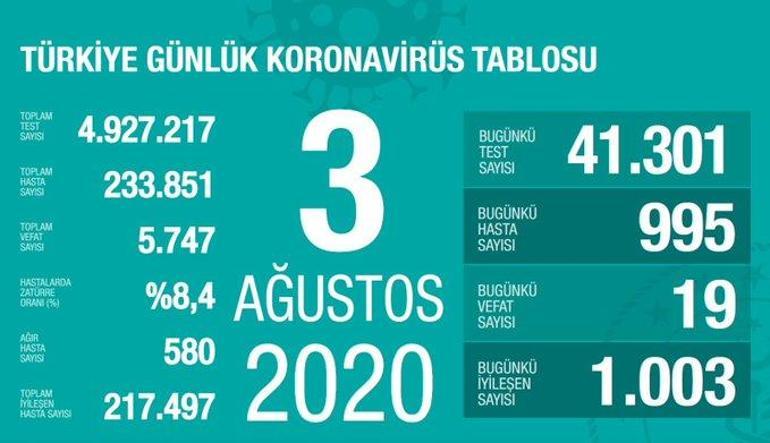 Son dakika haberi: 4 Ağustos korona tablosu ve vaka sayısı Sağlık Bakanı Fahrettin Koca tarafından açıklandı