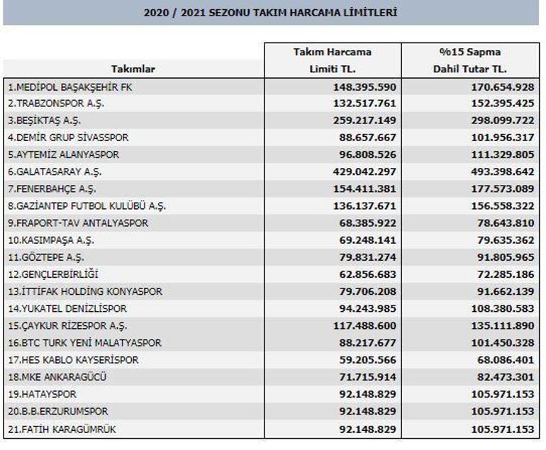 Son Dakika | TFF, harcama limitlerini resmen açıkladı!