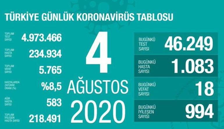 Son dakika haberi: 4 Ağustos korona tablosu ve vaka sayısı Sağlık Bakanı Fahrettin Koca tarafından açıklandı