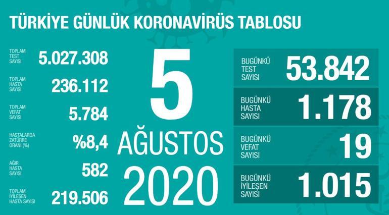 Son dakika haberi: 6 Ağustos korona tablosu ve vaka sayısı Sağlık Bakanı Fahrettin Koca tarafından açıklandı