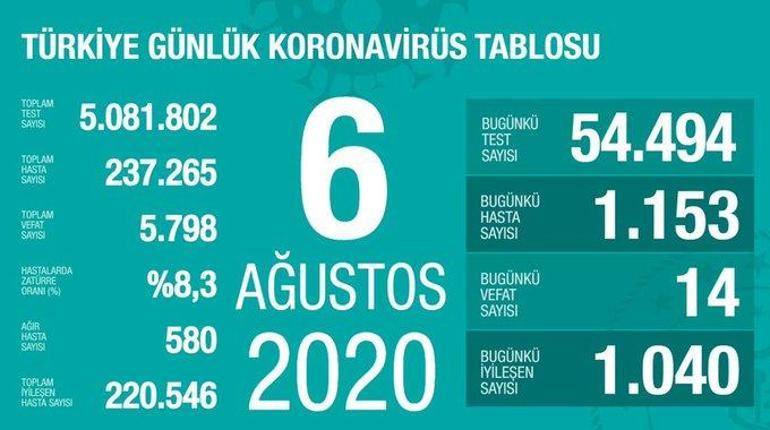 Son dakika haberi: 6 Ağustos korona tablosu ve vaka sayısı Sağlık Bakanı Fahrettin Koca tarafından açıklandı