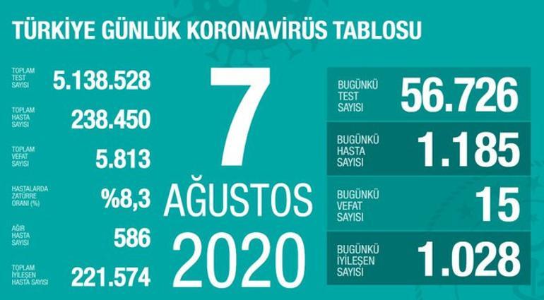 Son dakika haberi: 8 Ağustos korona tablosu ve vaka sayısı Sağlık Bakanı Fahrettin Koca tarafından açıklandı