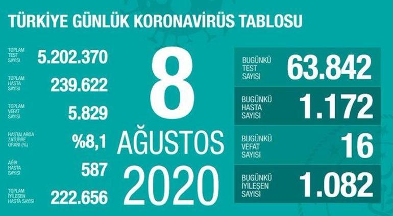 Son dakika haberi: 8 Ağustos korona tablosu ve vaka sayısı Sağlık Bakanı Fahrettin Koca tarafından açıklandı