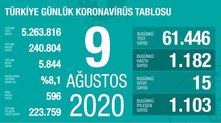 Son dakika haberi: 10 Ağustos korona tablosu ve vaka sayısı Sağlık Bakanı Fahrettin Koca tarafından açıklandı