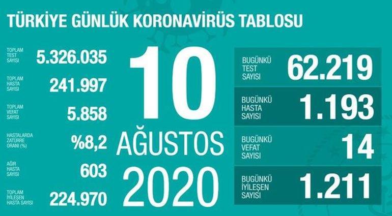 Son dakika haberi: 10 Ağustos korona tablosu ve vaka sayısı Sağlık Bakanı Fahrettin Koca tarafından açıklandı