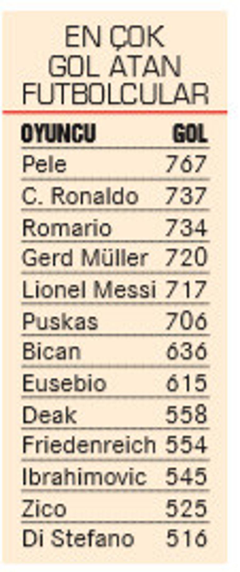 Cristiano Ronaldo, Romario'yu geçti artık sıra Pele'de