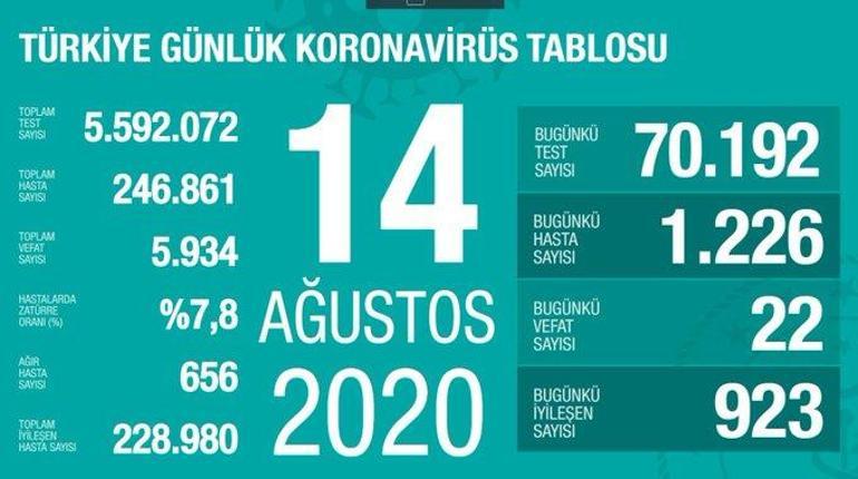 Son dakika haberi: 14 Ağustos korona tablosu ve vaka sayısı Sağlık ...