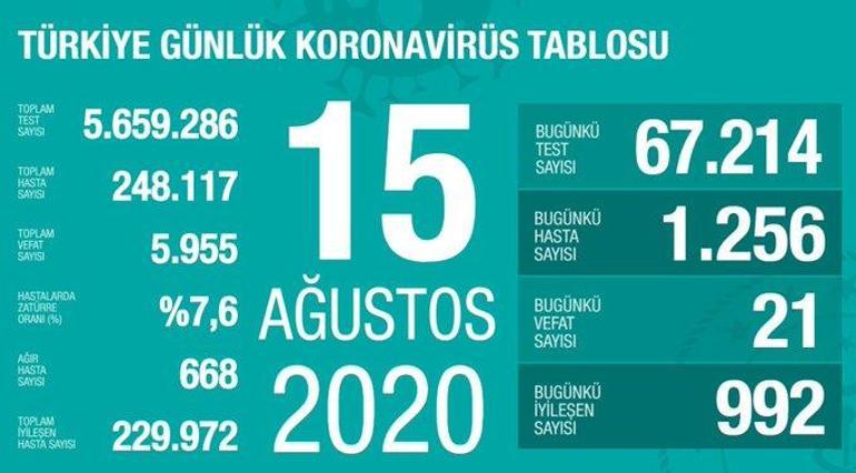 23 August corona table and number of cases announced by Health Minister Fahrettin Koca