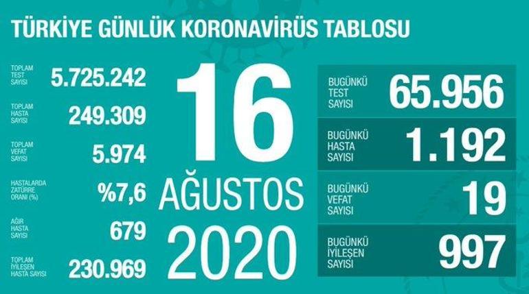 23 August corona table and number of cases announced by Health Minister Fahrettin Koca