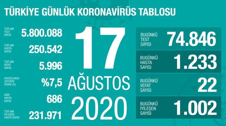 23 August corona table and number of cases announced by Health Minister Fahrettin Koca