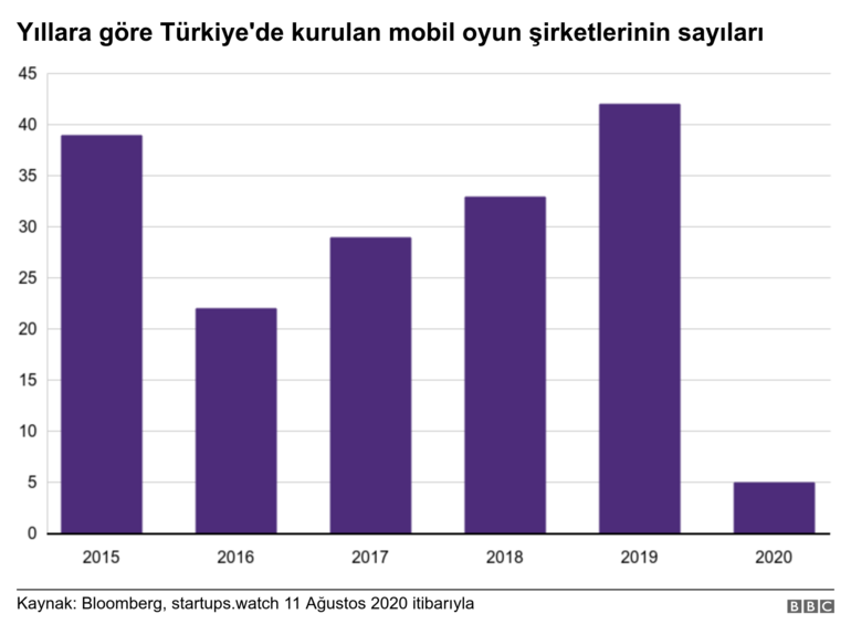Türkiye'de mobil oyunlar 5 yılda 2,4 milyar dolar yatırım çekti