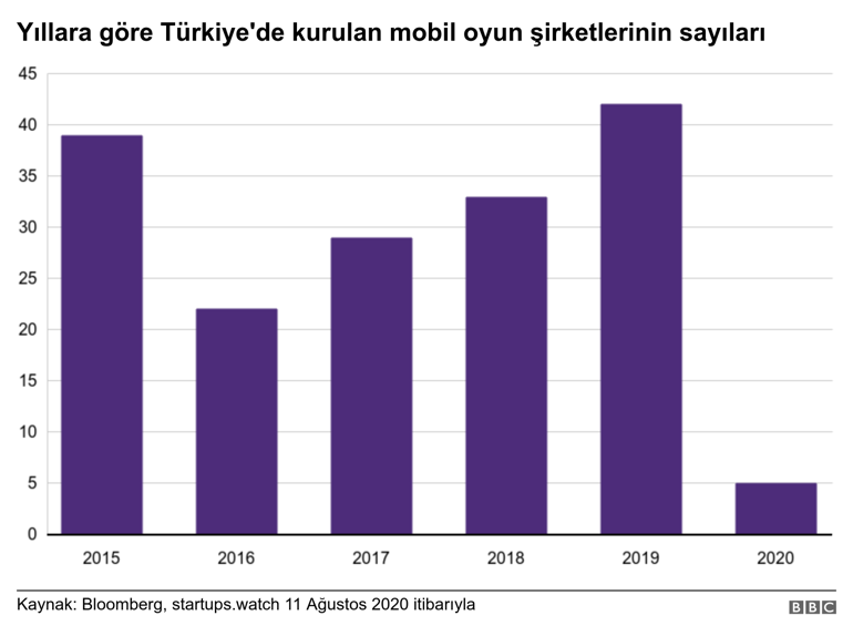 Turkiye De Mobil Oyunlar 5 Yilda 2 4 Milyar Dolar Yatirim Cekti Teknoloji Haberleri