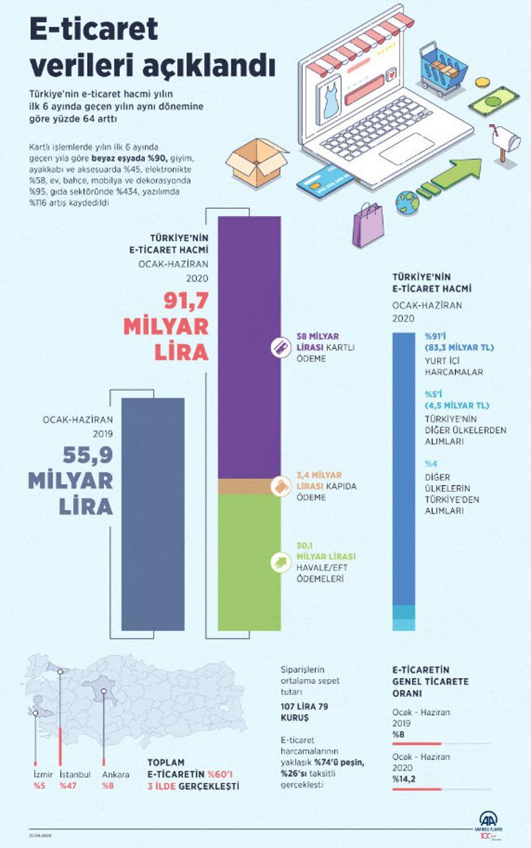 6 aylık e-ticaret verilerini açıklandı