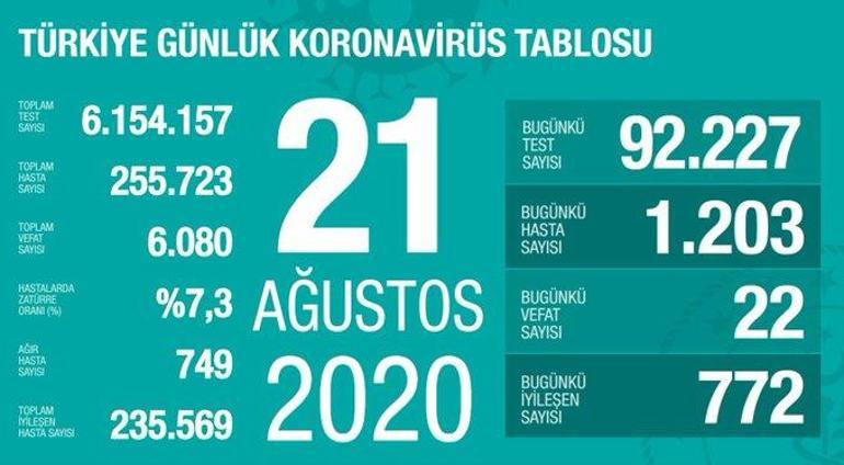 23 August corona table and number of cases announced by Health Minister Fahrettin Koca