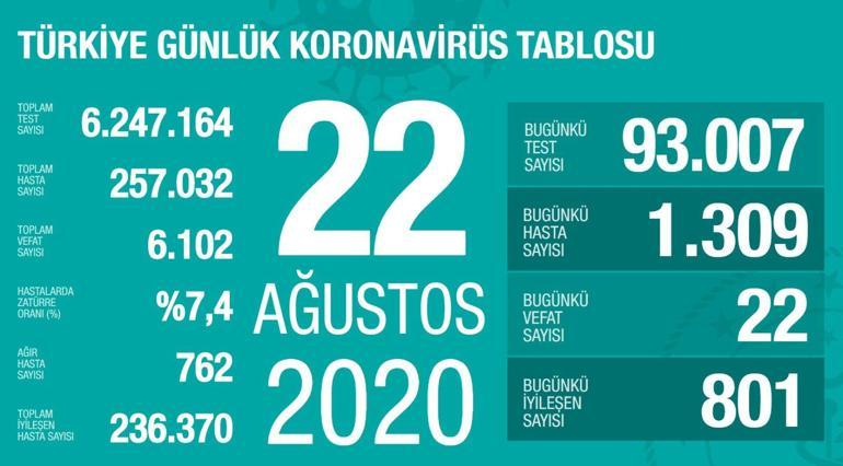 23 August corona table and number of cases announced by Health Minister Fahrettin Koca