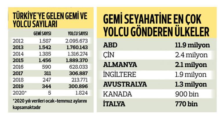 Akdeniz’e ilk cruise