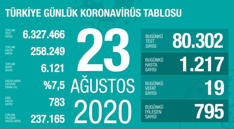 Son dakika haberi: Sağlık Bakanlığı, 5 Eylül korona tablosu ve vaka sayısını açıkladı