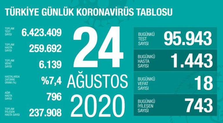 Son dakika haberi: Sağlık Bakanlığı, 5 Eylül korona tablosu ve vaka sayısını açıkladı