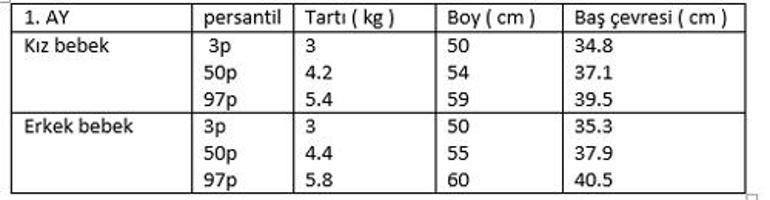 Bebeklerde Boy Kilo Ve Bas Cevresi Gelisim Degerleri 0 36 Ay 4 20 Yas