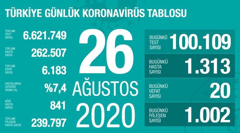 Son dakika haberi: Sağlık Bakanlığı, 5 Eylül korona tablosu ve vaka sayısını açıkladı