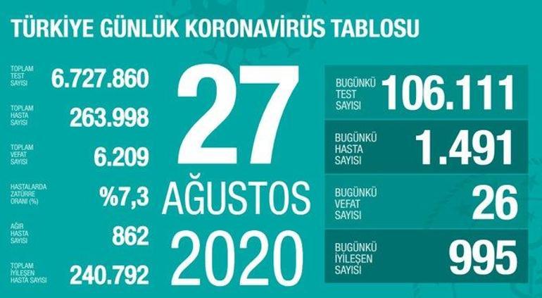 Son dakika haberi: 1 Eylül korona tablosu ve vaka sayısı Sağlık Bakanı Fahrettin Koca tarafından açıklandı