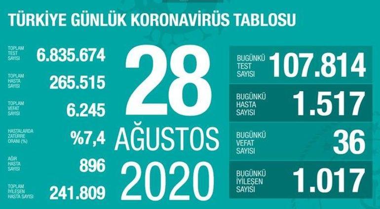 Son dakika haberi: 30 Ağustos korona tablosu ve vaka sayısı Sağlık Bakanı Fahrettin Koca tarafından açıklandı