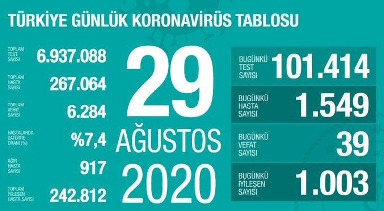 Son dakika haberi: 30 Ağustos korona tablosu ve vaka sayısı Sağlık Bakanı Fahrettin Koca tarafından açıklandı