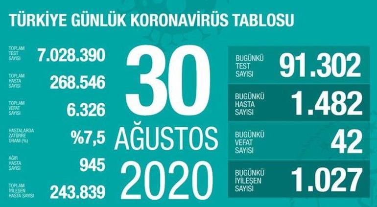 Son dakika haberi: 30 Ağustos korona tablosu ve vaka sayısı Sağlık Bakanı Fahrettin Koca tarafından açıklandı