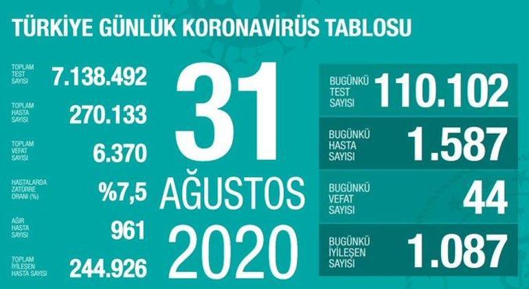 Son dakika haberi: Sağlık Bakanlığı, 5 Eylül korona tablosu ve vaka sayısını açıkladı