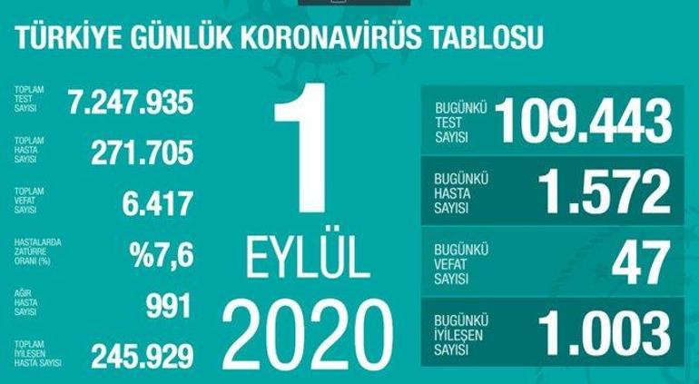 Son dakika haberi: 1 Eylül korona tablosu ve vaka sayısı Sağlık Bakanı Fahrettin Koca tarafından açıklandı