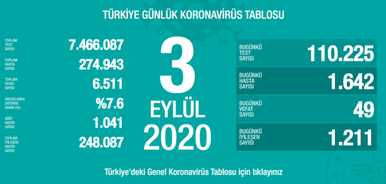 Son dakika haberi: Sağlık Bakanlığı, 5 Eylül korona tablosu ve vaka sayısını açıkladı