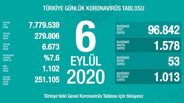 Son dakika haberi: Sağlık Bakanlığı, 7 Eylül korona tablosu ve vaka sayısını açıkladı