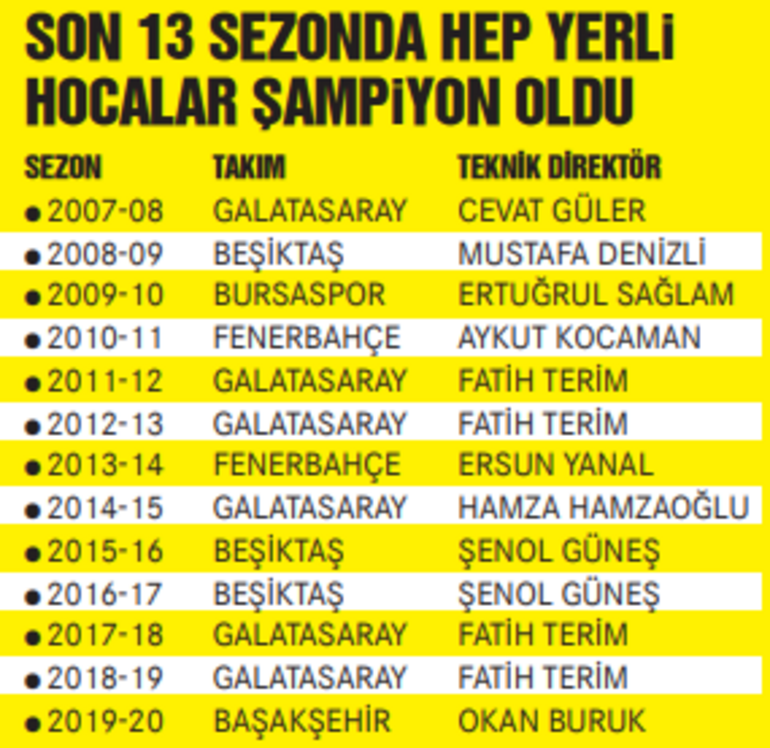 Süper Lig'de 21 takımın 10'u aynı hocayla devam ediyor!