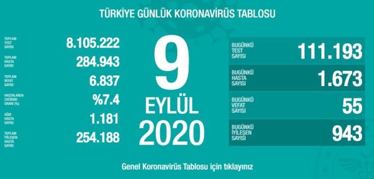 Son dakika haberi: Sağlık Bakanlığı, 9 Eylül korona tablosu ve vaka sayısını açıkladı